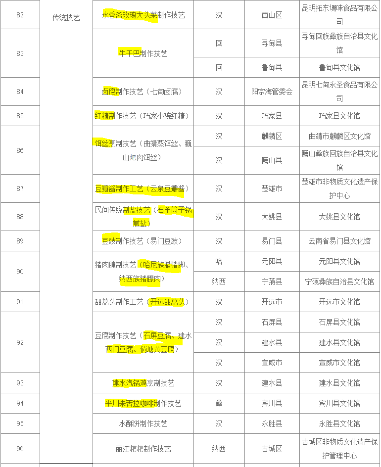 永香斋玫瑰大头菜、牛干巴、七甸卤腐、巧家县红糖、云泉豆瓣酱、石羊筒子锅煎盐、易门豆豉、哈尼族醋猪脚、纳西族猪膘肉、开远田蕌（lěi）头、石屏豆腐、建水豆腐、倘塘黄豆腐、建水汽锅鸡、平川朱苦辣咖啡（图片修改名:云南非遗表）.jpg