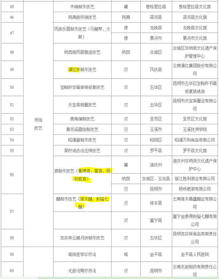 滇红茶、青稞酒、杨林肥酒、窖酒、禄丰醋、剥隘七醋。（图片修改名:云南非遗申报表格）.jpg