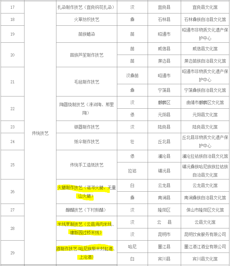 诺邓火腿、无量山火腿、云县鸡肉米线、建新园过桥米线、哈尼族紫米封缸酒、上沧酒。（云南非遗申报表格）.jpg